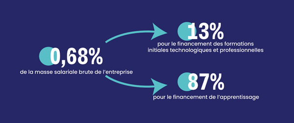 Taxe apprentissage UPV
